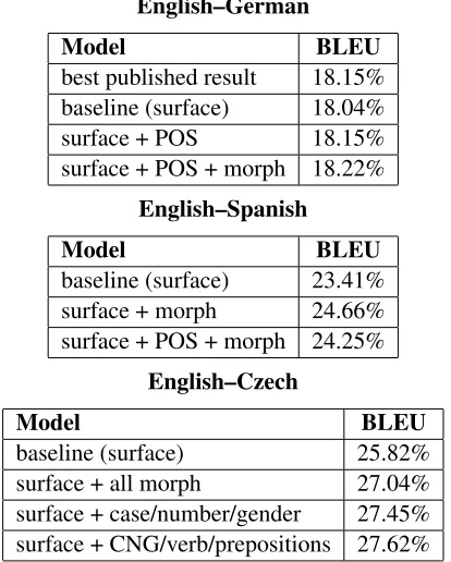 Table 1: Experimental results with syntactically en-riched output (part of speech, morphology)