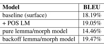 Table 3: Experimental result with automatic wordclasses obtained by word clustering