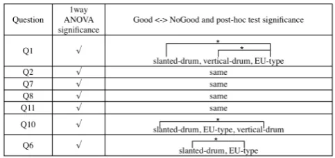 Table 2. 1-way ANOVA and Post-hoc test results 