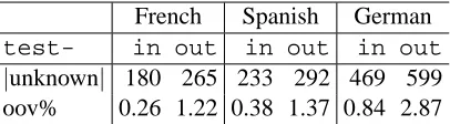 Table 1: Number of different (source) test words notseen at training time, and out-of-vocabulary rate ex-pressed as a percentage (oov%).