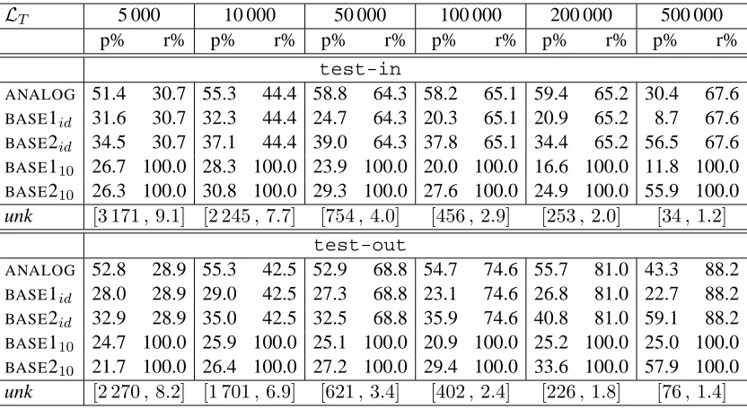 Table 2: Performance of the different approaches on the French-to-English direction as a function of thenumber Tof pairs of sentences used for training LT 