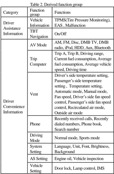Table 2. Derived function group  Category  Function  group  Functions  Driver  Assistance  Information  Vehicle  Information  
