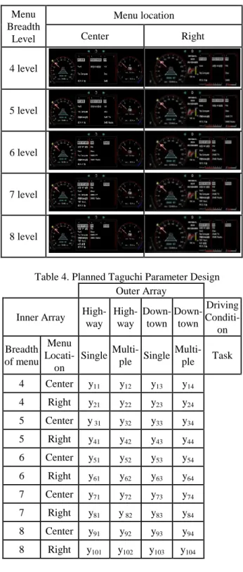 Table 3. Menu alternatives  Menu  Breadth  Level  Menu location Center  Right  4 level  5 level  6 level  7 level  8 level 