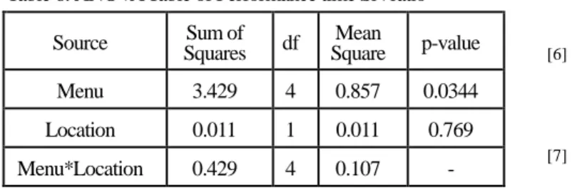 Table 6. ANOVA Table of Performance time SN ratio  Source  Sum of  Squares  df  Mean  Square  p-value  Menu  3.429  4  0.857  0.0344  Location  0.011  1  0.011  0.769  Menu*Location  0.429  4  0.107  - 