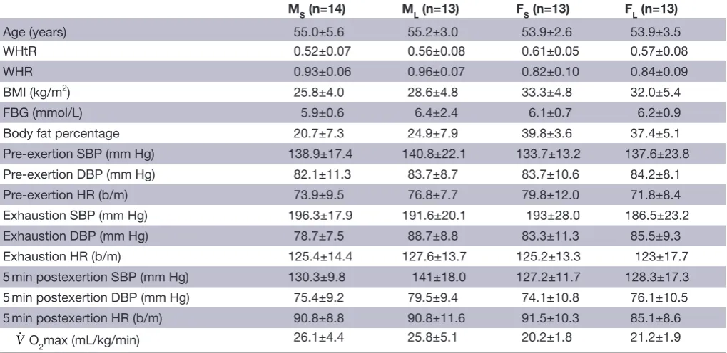 Table 1 Baseline demographic and clinical characteristics of the participants