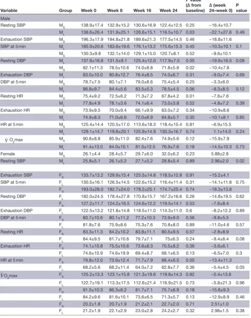 Table 2 Absolute blood pressure, heart rate and V· V˙  O2max changes