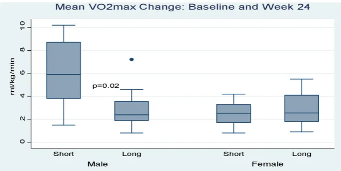 Figure 2 Mean change in  V˙  O2max between the 1st and 24th week. Short, short exercise bouts; long, long exercise bouts