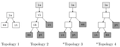 Figure 1: Tree topologies used in our experiments. *Topology3 and *Topology 4 are incorrect evolutionary tree used for ourexperiments on the selection of phylogenies (Section 4.4).