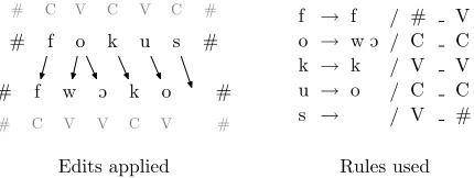 Figure 2: An example of edits that were used to transformthe Latin word(/fw FOCUS (/fokus/) into the Italian word fuocoOko/) (ﬁre) along with the context-speciﬁc rules that wereapplied.