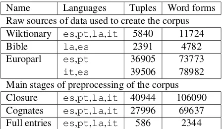 Table 3: Results of the edit distance experiment. The languagecolumn corresponds to the language held-out for evaluation