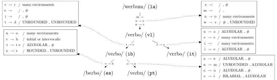Figure 6: The tree shows the system’s hypothesised derivation of a selected Latin word form, VERBUM (word/verb) into the modernSpanish, Italian and Portuguese pronunciations