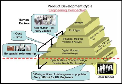 Fig 1 Necessity of User-model of heterogeneous population  at  the conceptual design stage in a product development cycle    