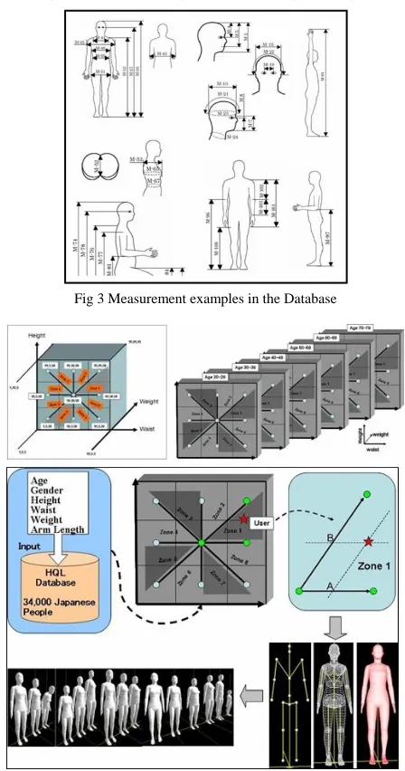 Fig 3 Measurement examples in the Database 