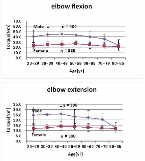 Fig 7 Body mass distribution using augmented body concept for both young  and old , with an example weight of 60 kg For ergonomic applications, the developed articulated 