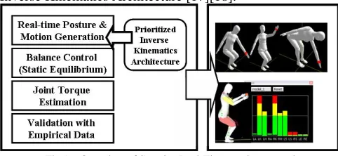 Fig 17 Intuitive Motion and posture control of digital humans using  prioritized Inverse Kinematics  The mechanism used for the posture evaluation is based on a 
