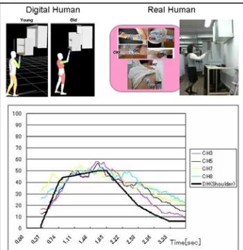 Fig 19 Comparison of the digital human results with that of EMG values of  real human subjects  The focused application is a pull-down shelf of a kitchen