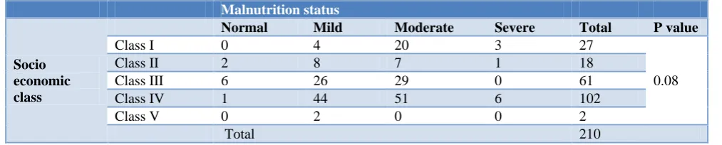 Table 8: Influence of mothers education on malnutritional status. 