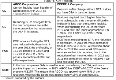 Table 4: Key Findings DEERE & Company 
