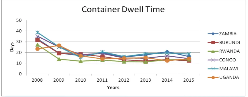 Figure 1.1: Dar es Salaam port Container Dwell time 2008 -2015 ( SUMATRA, 2016) 