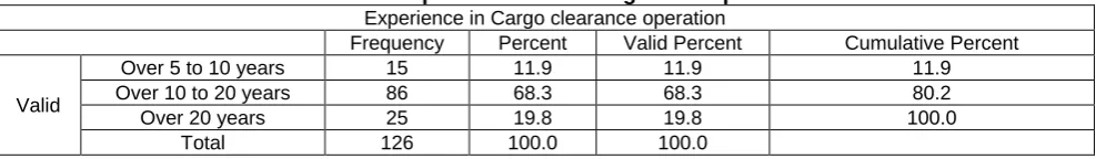 Table 1.2 : Experience in Port Logistics  Operation Experience in Cargo clearance operation 