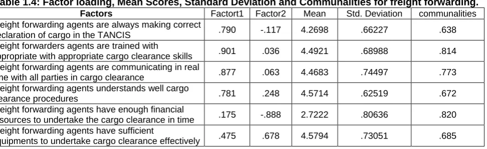 Table 1.4: Factor loading, Mean Scores, Standard Deviation and Communalities for freight forwarding