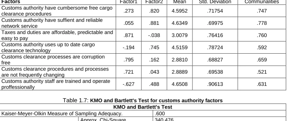Table 1.7: KMO and Bartlett's Test for customs authority factors KMO and Bartlett's Test 