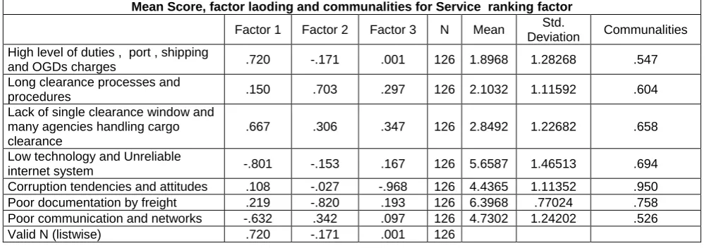 Table 1.18: Mean Score, factor laoding and communalities for Service  ranking factor Mean Score, factor laoding and communalities for Service  ranking factor 
