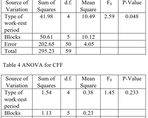 Table 4 ANOVA for CFF  