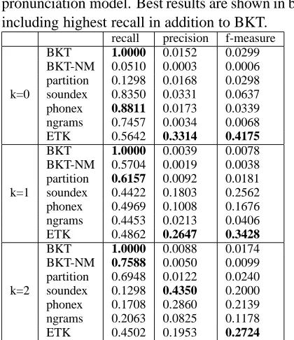 Table 2: Recall, precision, and f-measure for pro-nunciation distance on U.S. surnames