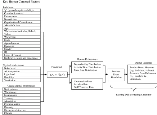 Fig. 3: The human performance modeling theoretical framework  