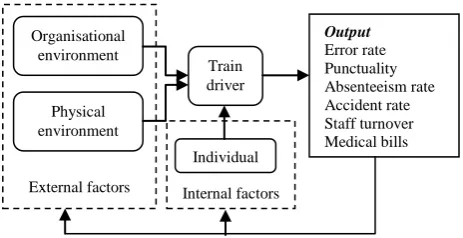 Fig. 4: Proposed Malaysia train driver performance model  