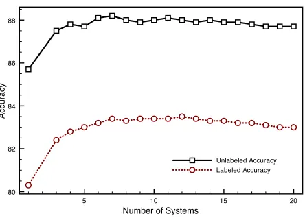 Figure 1: System Combination