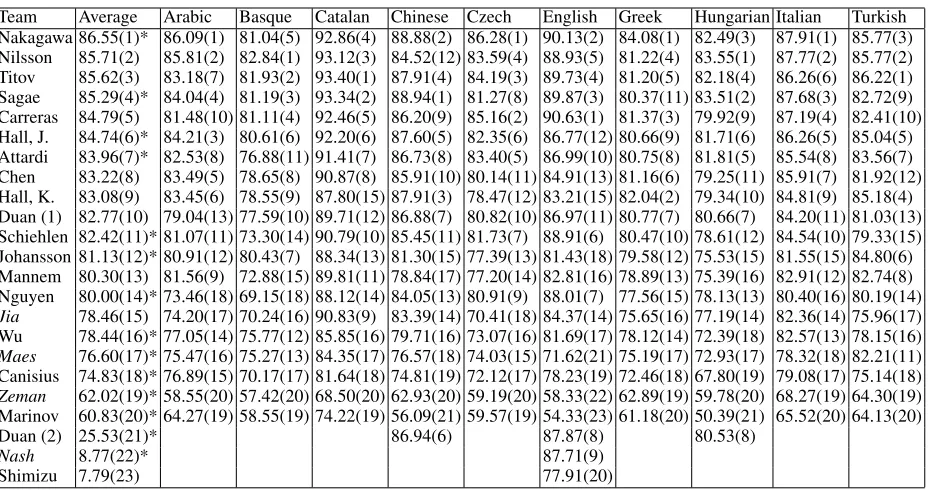 Table 2: Labeled attachment score (LAS) for the multilingual track in the CoNLL 2007 shared task