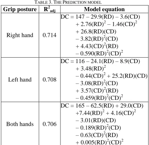 TABLE Source 2. THE ANOVA RESULT OF THE EACH FACTORS df SS F Pr > F 