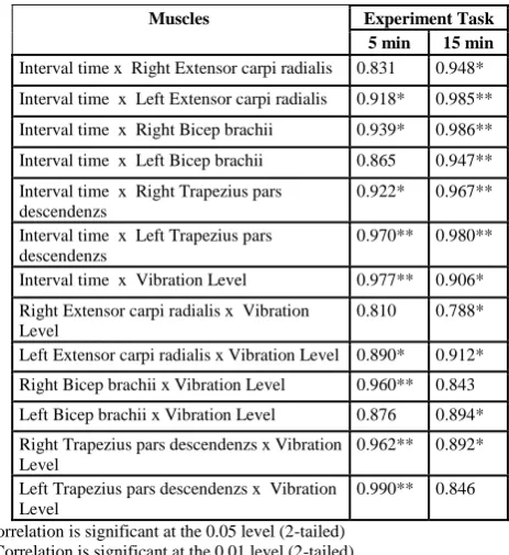 TABLE IV.  CORRELATION BETWEEN MUSCLES 