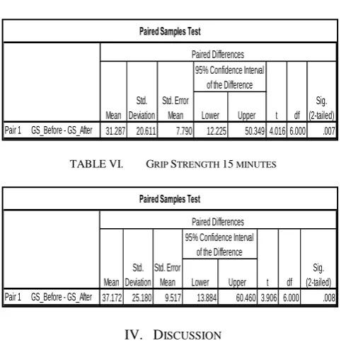 TABLE V.  GRIP STRENGTH 5 MINUTES 