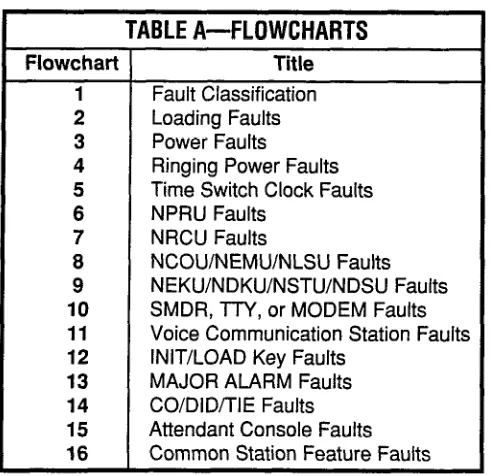 TABLE A-FLOWCHARTS (continued) 