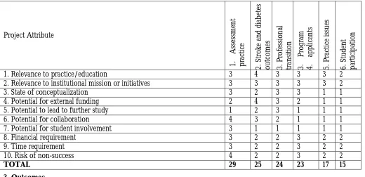Table 3: Project outcomes  