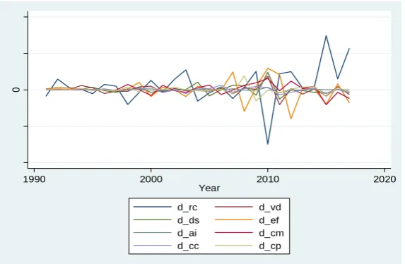 Figure 2: After first differencing: 