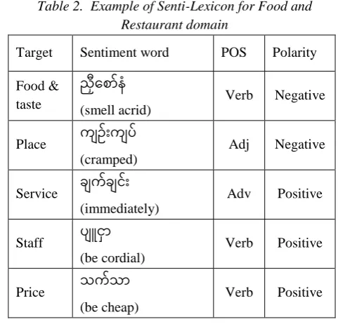 Table 3.  Example of Emoticons. 