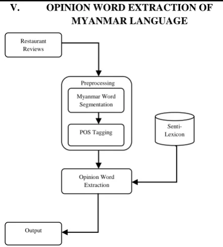 Fig. 1: System Architecture for Opinion Word Extraction  