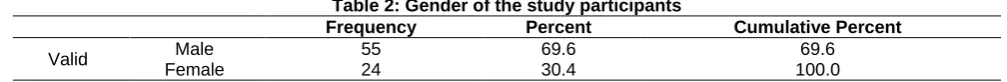 Table 1: Sample size 