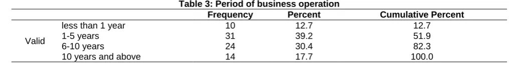 Table 3: Period of business operation Frequency Percent 