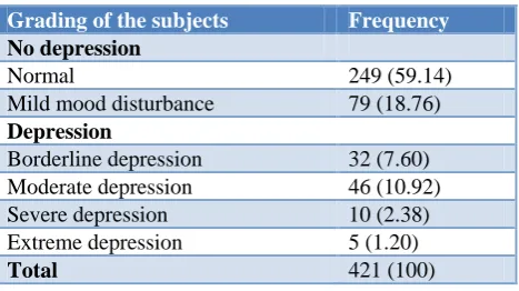 Table 1: Grading of depression among study subjects. 