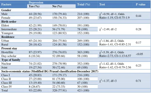 Table 3: Relationship of depression with other factors. 