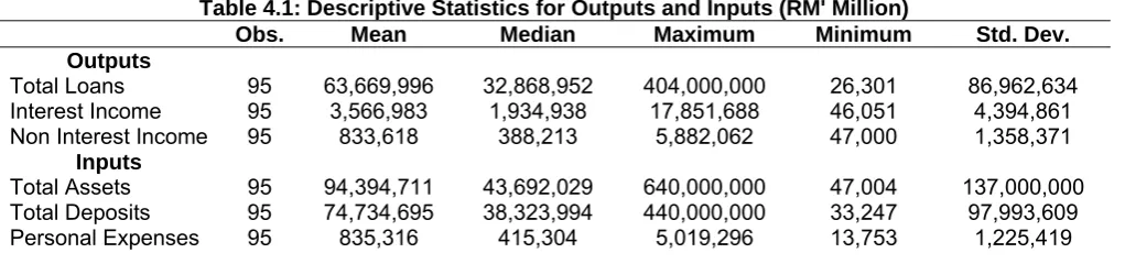 Table 4.1: Descriptive Statistics for Outputs and Inputs (RM' Million) Obs. Mean Median Maximum Minimum 