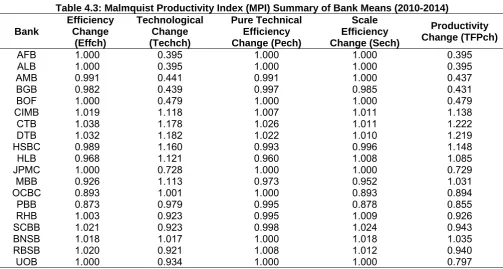 Table 4.3: Malmquist Productivity Index (MPI) Summary of Bank Means (2010-2014) Efficiency Technological Pure Technical Scale 