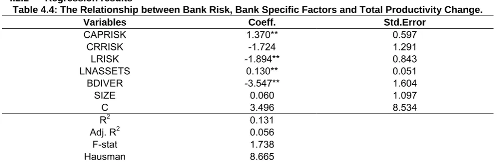 Table 4.4: The Relationship between Bank Risk, Bank Specific Factors and Total Productivity Change