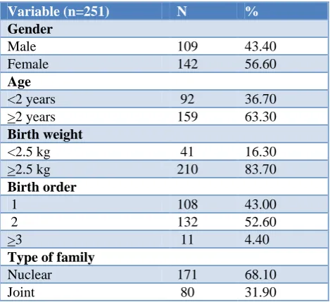 Table 1: Socio-demographic characteristics of the study participants. 