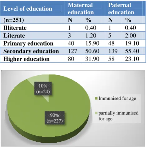 Figure 1: Immunisation status among study participants. 